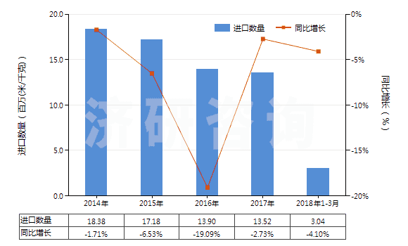 2014-2018年3月中國合成纖維長絲＜85％與棉混紡染色布(HS54078200)進口量及增速統(tǒng)計